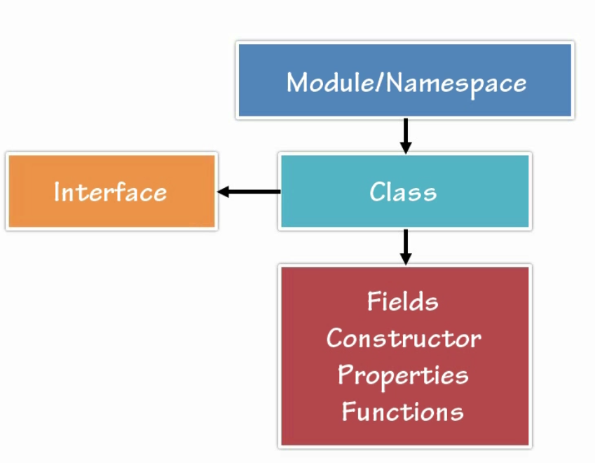 typescript code hierarchy