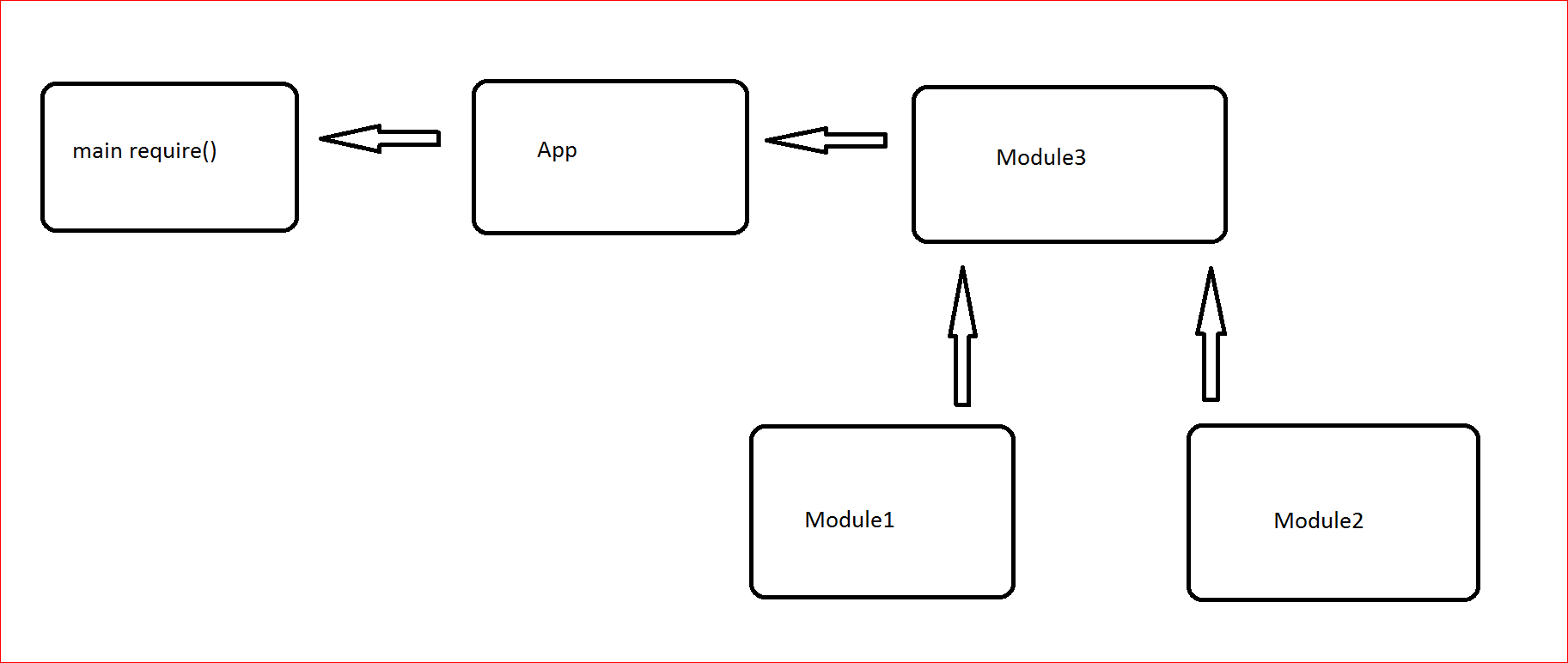 module dependency diagram